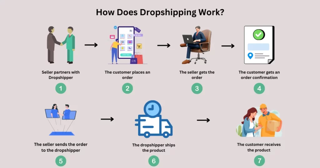 how does dropshipping work