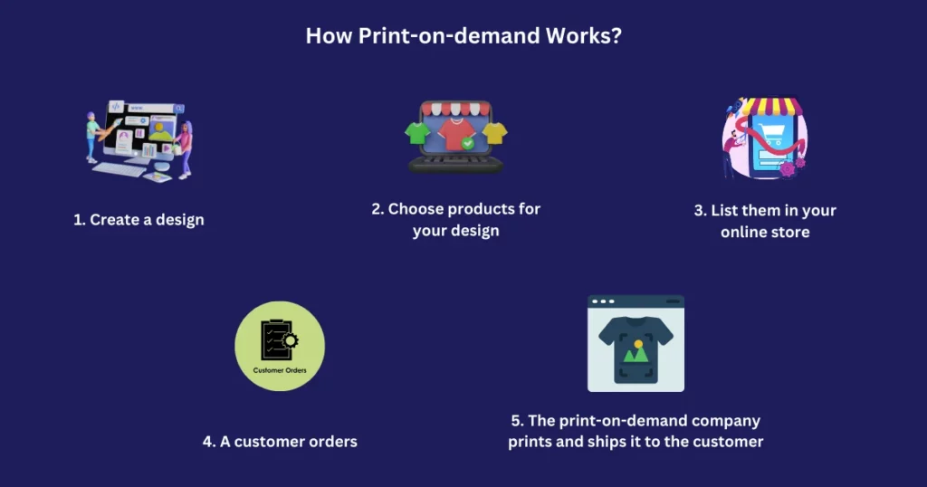 how print-on-demand works