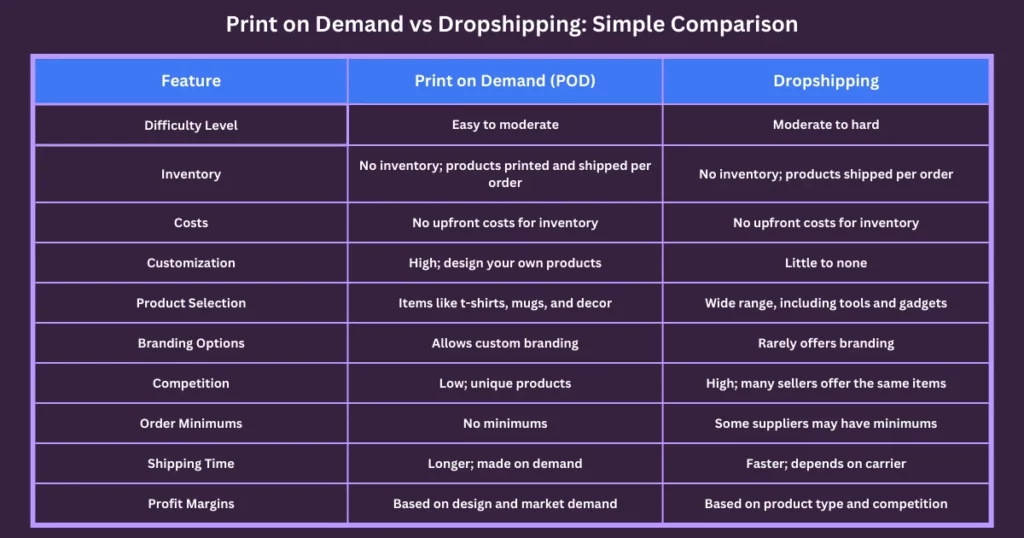 print on demand vs dropshipping simple comparison