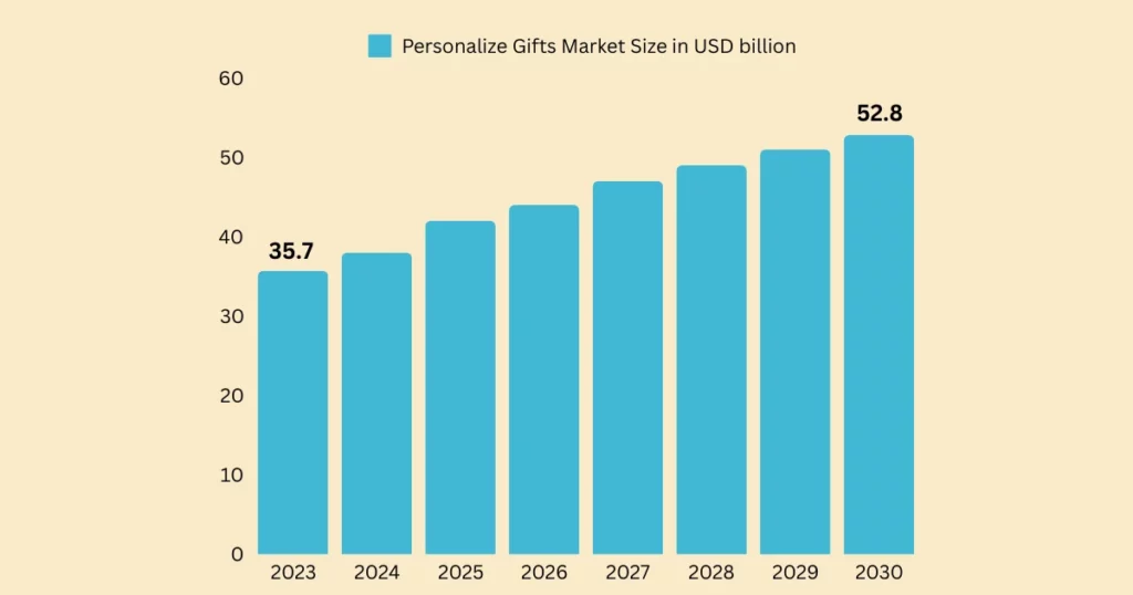 personalized gifts market size in 2024